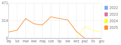 Wykres roczny blog rowerowy sebekfireman.bikestats.pl